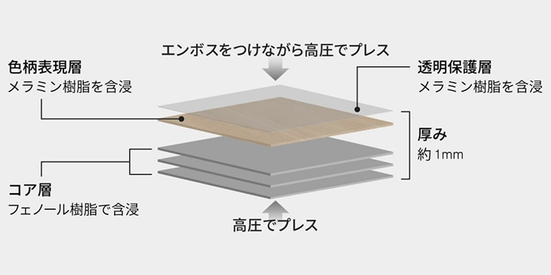 メラミン化粧板の構造断面図