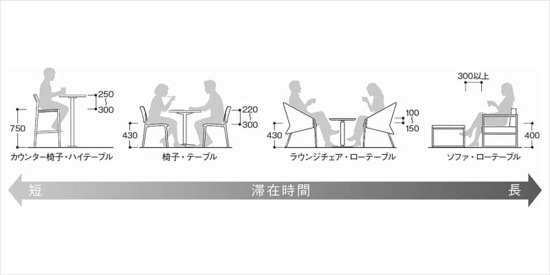 様々な席ユニットの高さや位置関係の図解